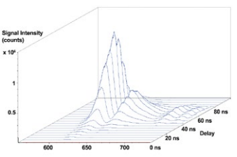 Time-Resolved Luminescence