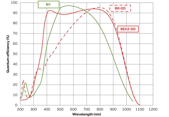 Quantum efficiency versus wavelength of the standard Silicon (‘BV’) and deep depletion (‘BR-DD’ and ‘BEX2-DD’) iKon-XL & iKon-L sensor options.
