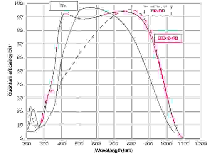 Quantum efficiency versus wavelength of the standard Silicon (‘BV’) and deep depletion (‘BR-DD’ and ‘BEX2-DD’) iKon-XL & iKon-L sensor options.