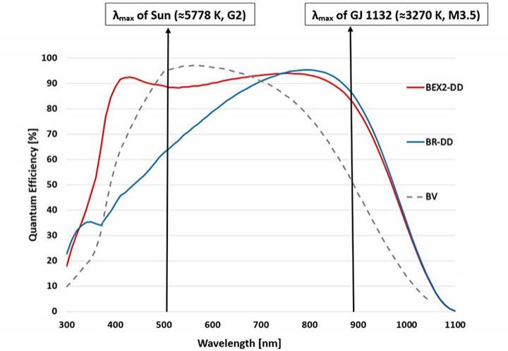 Quantum efficiency versus wavelength of the standard Silicon (‘BV’) and deep depletion (‘BR-DD’ and ‘BEX2-DD’) iKon-XL & iKon-L sensor options.